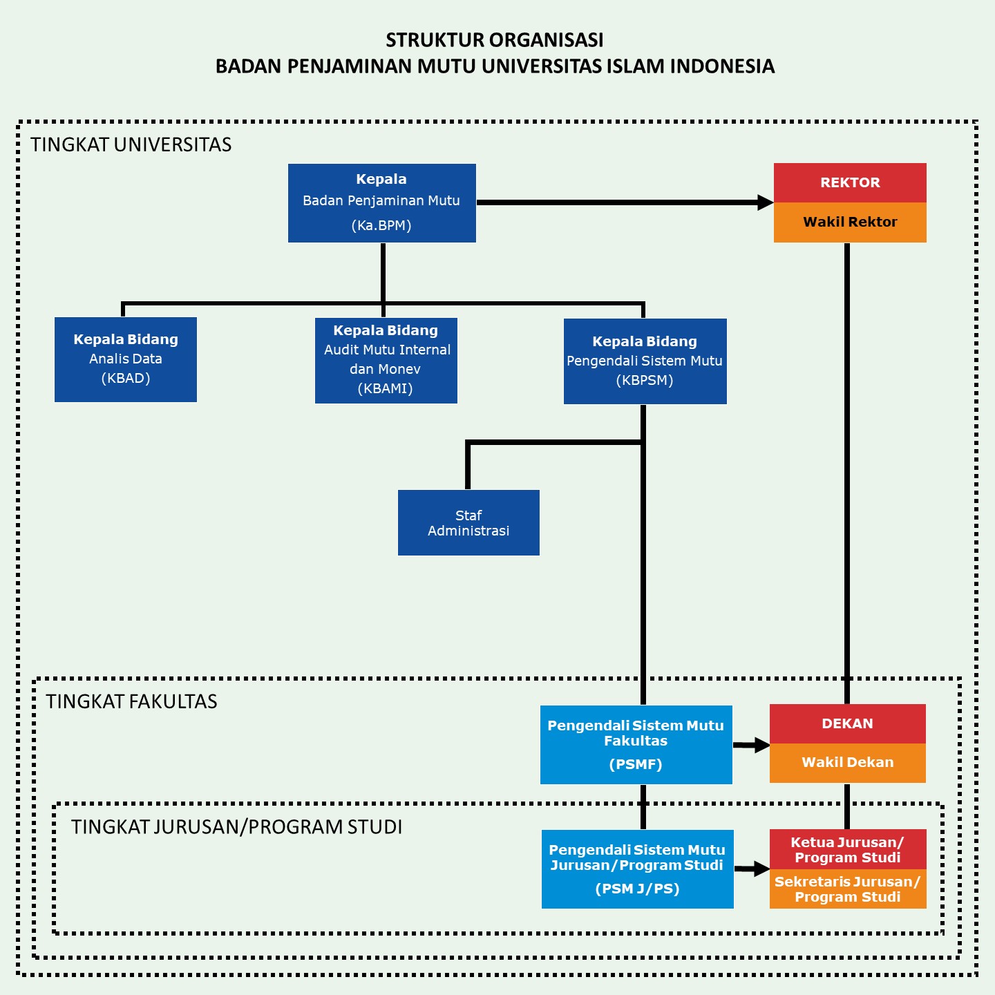 Struktur Organisasi Bpm Badan Penjaminan Mutu